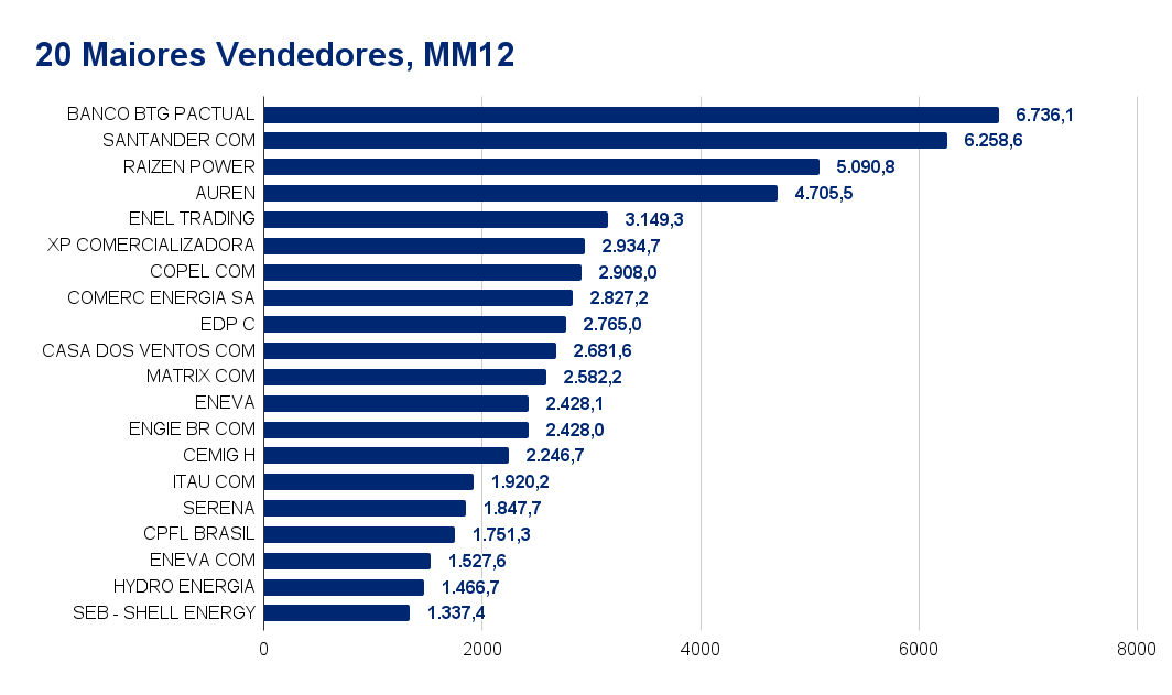 Maiores Comercializadoras