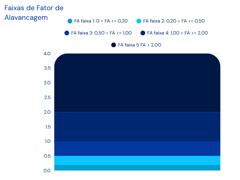 Faixas de Fator de Alavancagem do Relatório Prudencial