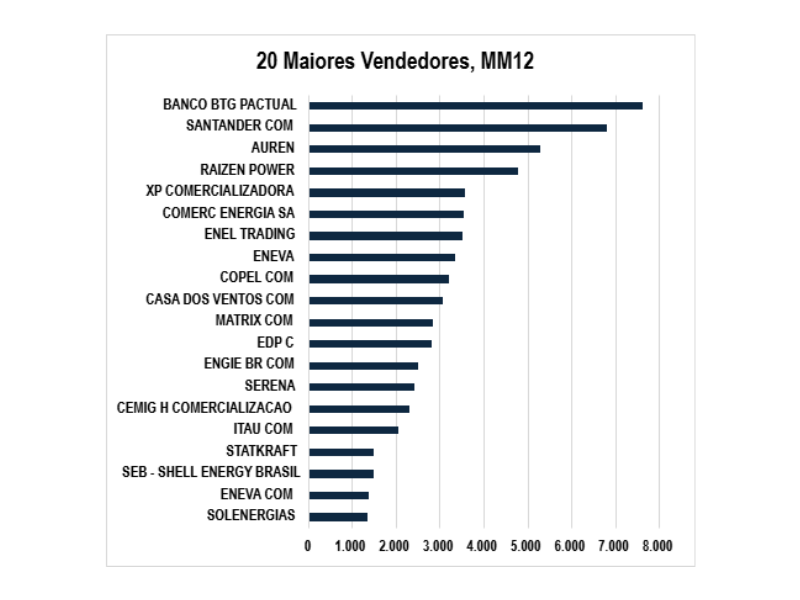 Maiores Comercializadoras