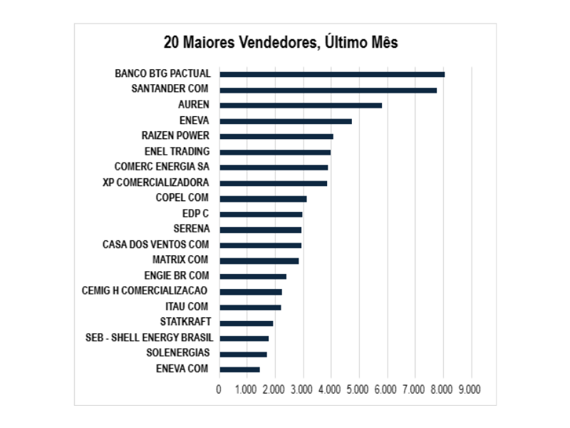 Maiores Comercializadoras