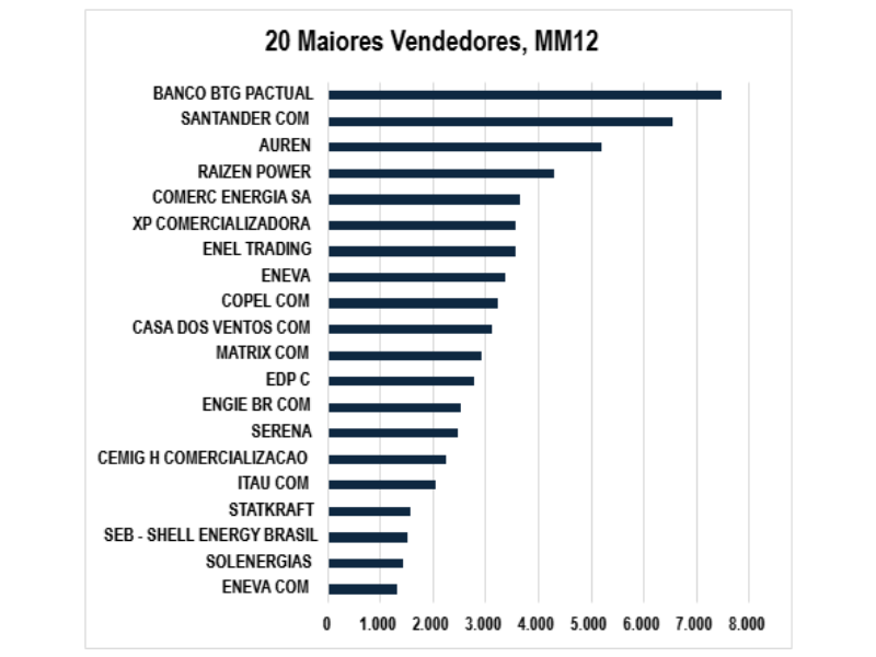 Maiores Comercializadoras
