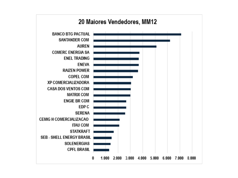 Maiores Comercializadoras
